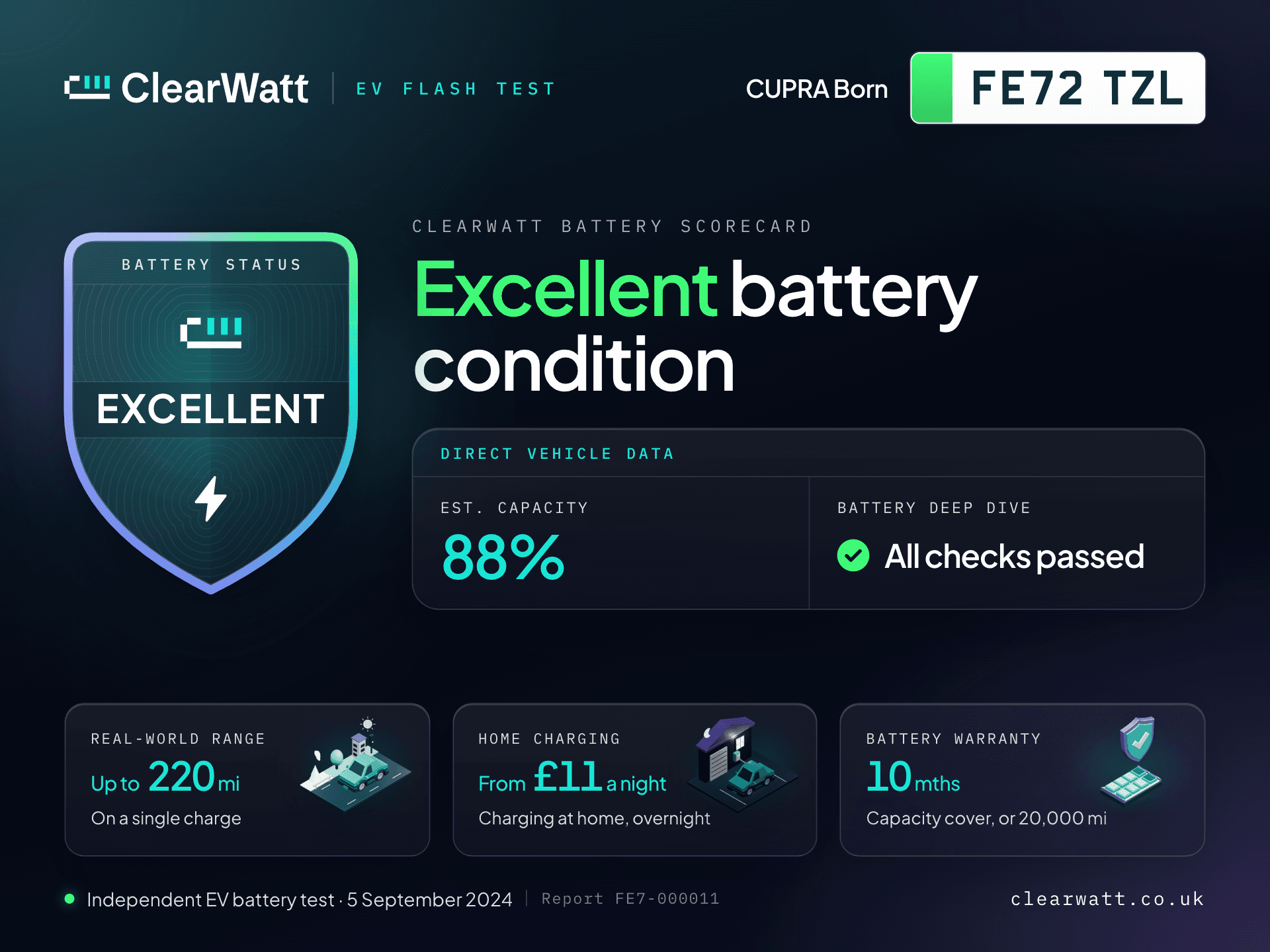 Marketplace listing carousel sample for a ClearWatt tested EV